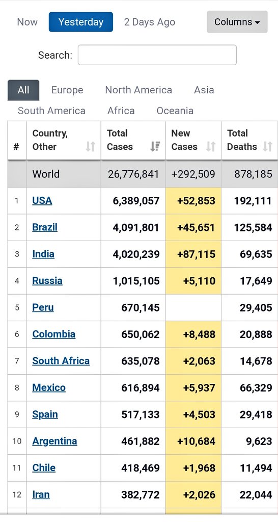 It might take a day more to overtake Brazil. Look at the per day rise of yesterday. 87K+  #COVID19India
