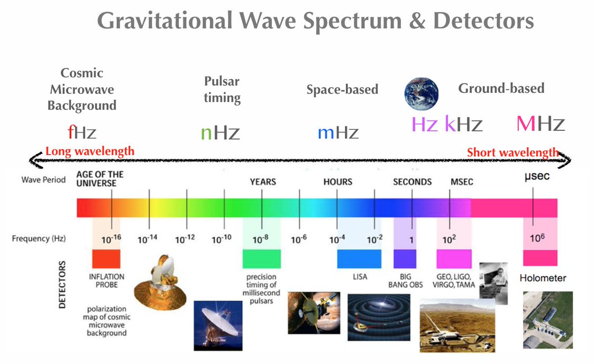 16/ Even lower frequencies, you run into even more gigantic black holes & need entirely different detectors like LISA (follow  @samayanissanke ) , Pulsar timing arrays you (follow @ChiaraMingarelli) and CMB (follow @CMBiologist & @MarilenaLoVerde)Totally added the Holometer