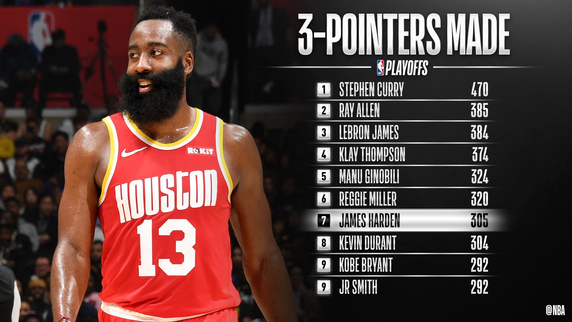 [情報] James Harden 季後賽三分進球數超越Durant