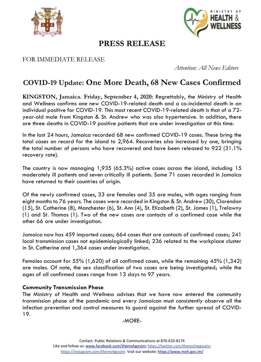 christufton's tweet photo. Jamaica has recorded another COVID-19 related death, bringing the total to 30 deaths. 

Over the last 24 hours Jamaica recorded 68 new COVID-19 cases, bringing the island’s total to 2,964 cases. 

Recoveries also increased by 1 bringing the total now to 922. https://t.co/2HJnBZDSQT