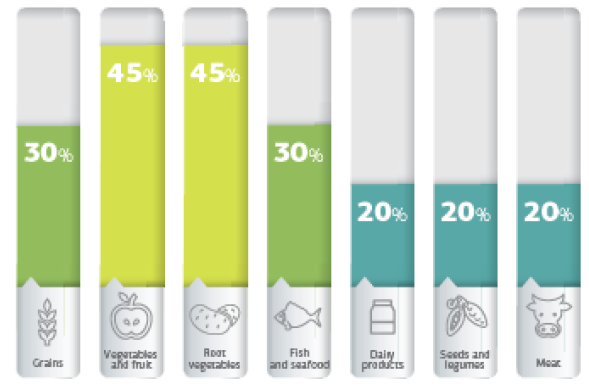 Perdidas de alimentos considerando todas las etapas de produccion