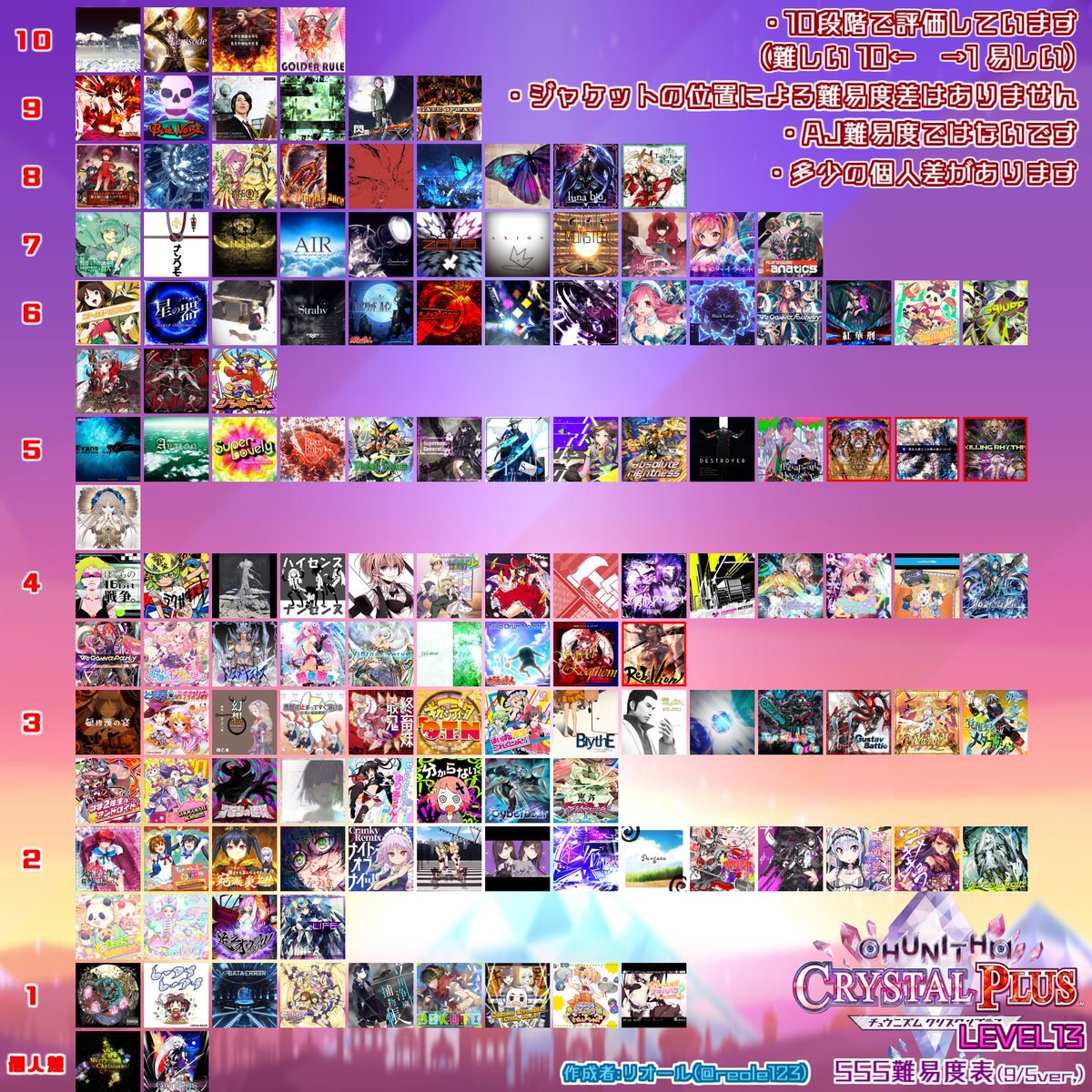 リオール チュウニズムlevel13難易度表 更新しました 内容 見えづらい文字を改善しました 難易度5が増えることを見越して2段にしました にこるバラが抜けていたので追加しました レータイex 3 Sweet Requiem 4 を追加しました リオール チュウニズムlevel13難易度表 更新しました 内容 見えづらい文字を改善しました 難易度5が増えることを見越して2段にしました にこるバラが抜けていたので追加しました レータイex 3 Sweet Requiem 4 を追加しました