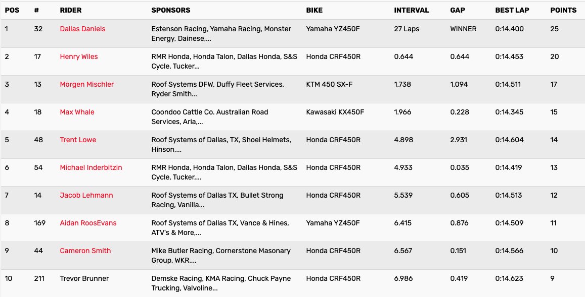 CW1Miles's tweet photo. #SpringfieldST Singles doubleheader 🏁

Main event #1 27 laps
🥇 @DallasDaniels69 (Yam)
🥈 @henry_wiles (Hon)
🥉 @theMERG69 (KTM)
Margin of victory: 0.644 sec.

Main event #2 27 laps
🥇 Trevor Brunner (Hon)
🥈 @henry_wiles (Hon)
🥉 Max Whale (Kaw)
Margin of victory: 1.354 sec. https://t.co/LjPVGXi9Jp