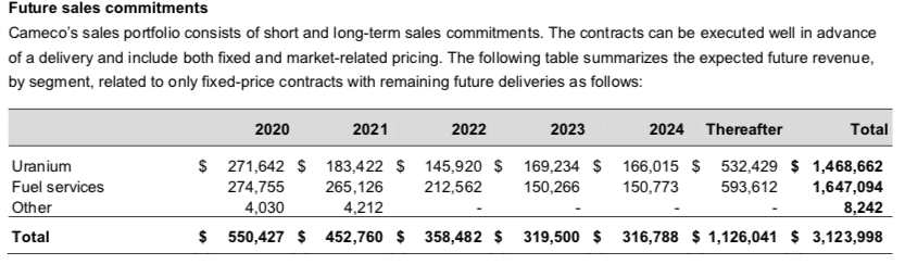 2/7Cameco removed guidance after COVID, so looking at 2019 yearend. You can see contracts are running off with utilities waiting on the sidelines. Cigar Lake has potential for further delays next year and McA takes 1+ years to get back into production https://s3-us-west-2.amazonaws.com/assets-us-west-2/annual/cameco-2019-annual-report.pdf