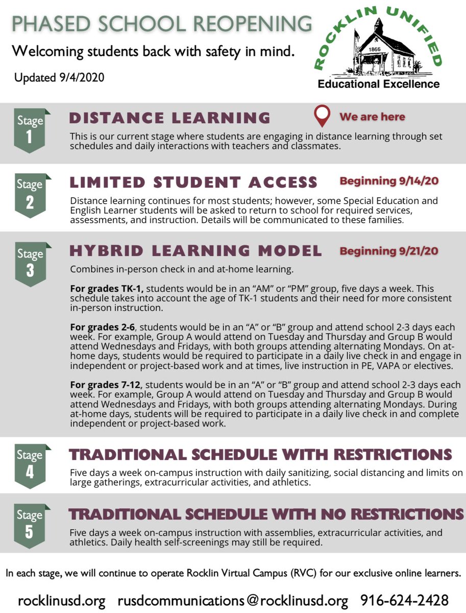 whitneyupdate's tweet image. [BREAKING NEWS]
Students will go back to school in a hybrid model beginning Monday, Sept. 21 with these details shared on @RocklinUSD’s website.