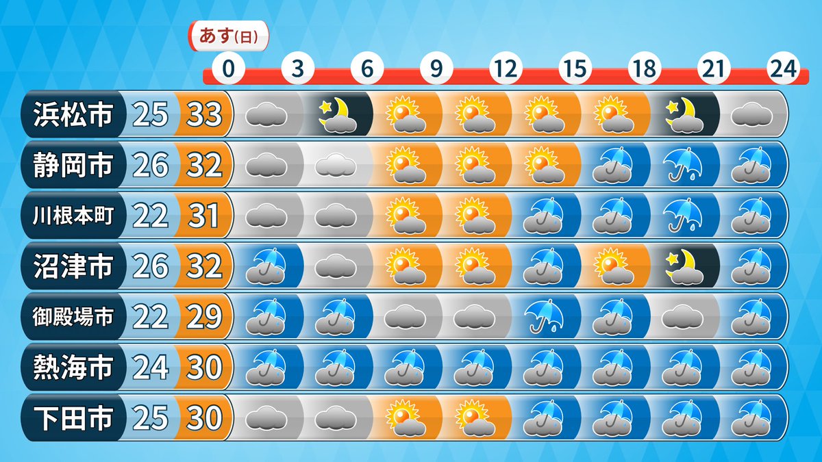 キキクル松浦 気象予報士 Twitterissa 静岡全域 9 6 日 の天気予報 非常に変わりやすい天気となります 晴れる時間もありますが 突然激しい雷雨に見舞われる 恐れがあります 洗濯物は軒下干しか部屋干し 折り畳み傘をお持ちください 最高気温は32 前後 湿度高めで