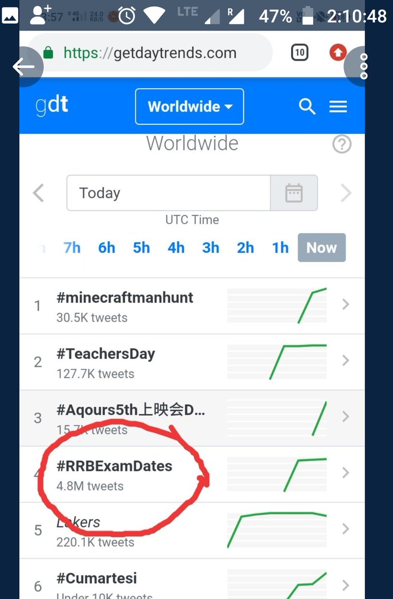 YOYOManojk1's tweet photo. #RRBExamDates
#sepeakup
#RRBExamDates
4.8 million tweets and still counting
Trending no. 4 worldwide
We will ...we can..
@RaMoSirOfficial 
@RaMoSirOfficial @RbeJain https://t.co/gtFMbX8kEK https://t.co/IVtJIs4xVs