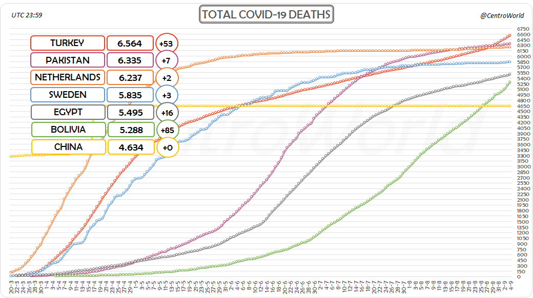 CentroWorld's tweet photo. #CoronaVirusUpdate
4-9-2020 23:59 UTC
Total #COVID19 Deaths Chart-4
↔2⃣2⃣🇹🇷Turkey: 6.564 (+53)
↔2⃣3⃣🇵🇰Pakistan: 6.335 (+7)
↔2⃣4⃣🇳🇱Netherlands: 6.237 (+2)
↔2⃣5⃣🇸🇪Sweden: 5.835 (+3)
↔2⃣6⃣🇪🇬Egypt: 5.495 (+16)
↔2⃣7⃣🇧🇴Bolivia: 5.288 (+85)
↔2⃣8⃣🇨🇳China: 4.634 (+0) https://t.co/UtWOg1snVN