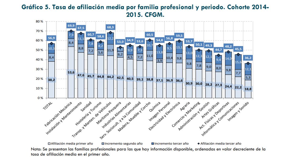 sanz_ismael's tweet photo. Crear más grupos de FP Media es la forma más directa de reducir el Abandono Educativo en España. Y muy en particular en aquellos ciclos con más inserción laboral https://t.co/VdivNXOSOy https://t.co/U2O49fVVwM