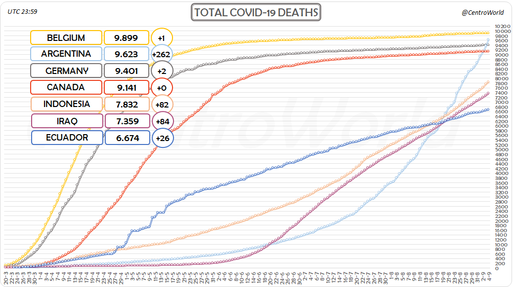 CentroWorld's tweet photo. #CoronaVirusUpdate
4-9-2020 23:59 UTC
Total #COVID19 Deaths Chart-3
↔1⃣5⃣🇧🇪Belgium: 9.899 (+1)
⬆1⃣6⃣🇦🇷Argentina: 9.623 (+262)
⬇1⃣7⃣🇩🇪Germany: 9401 (+2)
↔1⃣8⃣🇨🇦Canada: 9.141 (+0)
↔1⃣9⃣🇮🇩Indonesia: 7.832 (+82)
↔2⃣0⃣🇮🇶Iraq: 7.359 (+84)
↔2⃣1⃣🇪🇨Ecuador: 6.674 (+26) https://t.co/2Dmk6vytHR