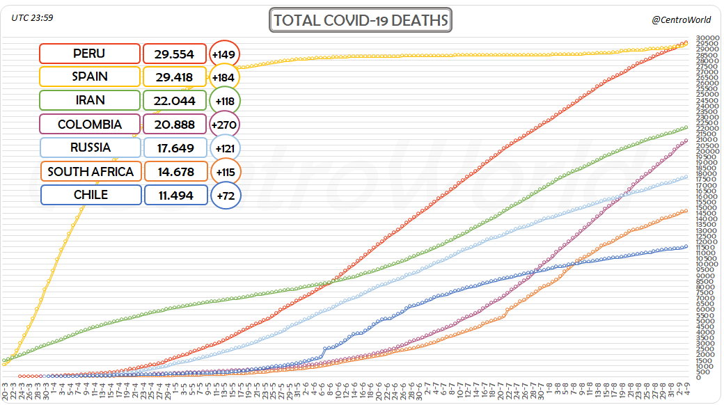 CentroWorld's tweet photo. #CoronaVirusUpdate
4-9-2020 23:59 UTC
Total #COVID19 Deaths Chart-2
↔0⃣8⃣🇵🇪Peru: 29.554 (+149)
↔0⃣9⃣🇪🇸Spain: 29.418 (+184)
↔1⃣0⃣🇮🇷Iran: 22.044 (+118)
↔1⃣1⃣🇨🇴Colombia: 20.888 (+270)
↔1⃣2⃣🇷🇺Russia: 17.649 (+121)
↔1⃣3⃣🇿🇦SouthAfrica: 14.678 (+115)
↔1⃣4⃣🇨🇱Chile: 11.494 (+72) https://t.co/nhoiRqwK4E