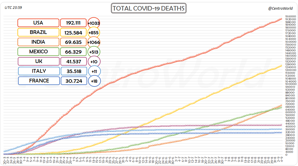 CentroWorld's tweet photo. #CoronaVirusUpdate
43-9-2020 23:59 UTC
Total #COVID19 Deaths Chart-1
↔1⃣🇺🇸USA: 192.111 (+1.033)
↔2⃣🇧🇷Brazil: 125.584 (+855)
↔3⃣🇮🇳India: 69.635 (+1.066)
↔4⃣🇲🇽Mexico: 66.329 (+513)
↔5⃣🇬🇧UK: 41.537 (+10)
↔6⃣🇮🇹Italy: 35.518 (+11)
↔7⃣🇫🇷France: 30.724 (+18) https://t.co/afBL3a9r7b
