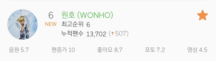 winter_minhyuk's tweet photo. #WONHO is #6 on melon's overall artist chart and #2 on the male solo artist chart!! 🎉💙 @official__wonho

#LoveSynonym #OPEN_MIND https://t.co/5YWXA7Lq5q