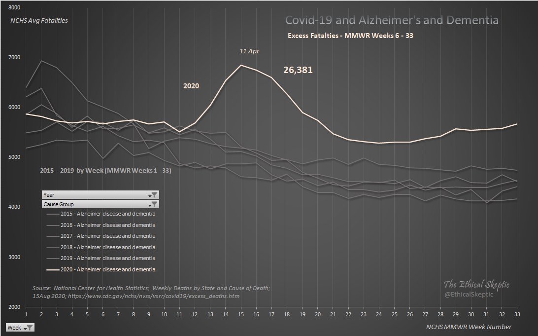 EthicalSkeptic's tweet photo. Alzheimer's and Dementia is not trending sympathetically with Covid death. This is shaped just as is the lockdown death curve. These deaths appear to be a result of lack of services.

I have not been adding these into the Lockdown deaths... and possibly they should be. https://t.co/Vgyn33DvyF