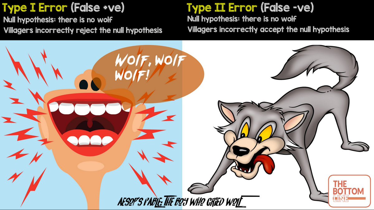 mathematicsprof's tweet photo. For students taking beginning statistics and can't remember the Type 1 and Type 2 errors, just remember the old story about the boy who cried wolf. https://t.co/KrXPrrJPdF