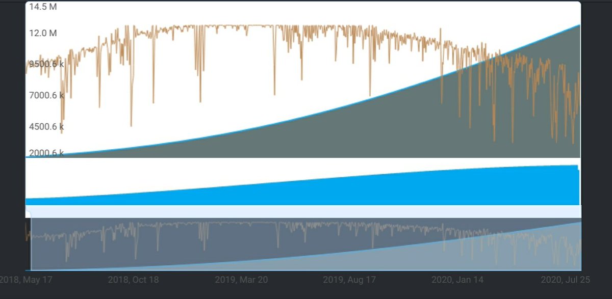 CalemJohnSmith's tweet image. #zerozed #inflation via @cryptoID_info 

Halfway there...

chainz.cryptoid.info/x0z/#@inflation

@TKA_Ninja @notsofast @3Hiyatus @Jl777News @bushstar @TweetNewton @ifersorg @transhumanismAU @colinjcantrell @BarterDex @inmean @Cracking_Crypto @toomuch72 @crypto_DaVinci