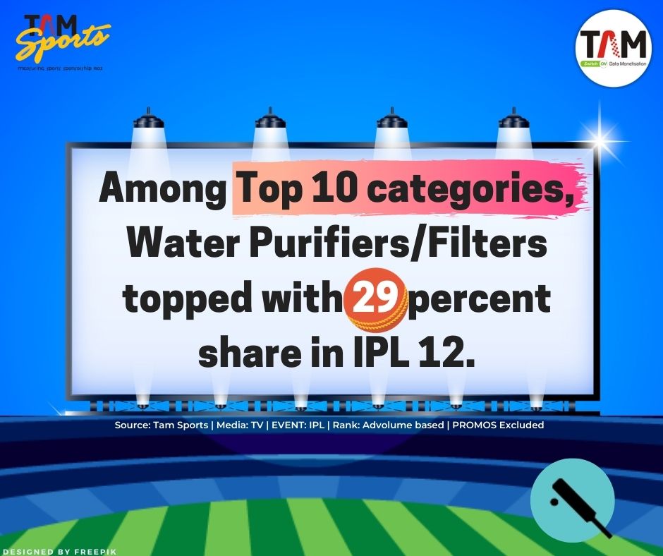 TAM_Media's tweet photo. "Among Top 10 categories, Water Purifiers / Filters topped with 29% share in IPL 12"

#IPL #TV #waterpurifier #waterfilters #onscreenads  #advolumes #advertising #brands #categories #dailystats #tamsports #tamindia

https://t.co/6hvjebCsyV https://t.co/fVXvAXttri
