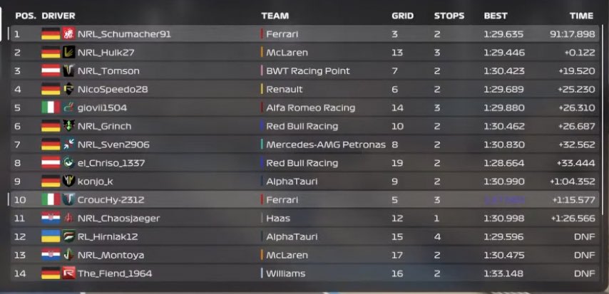 NRLPS4's tweet photo. Bahrain is over!🏁 https://t.co/g30KS4QmDC