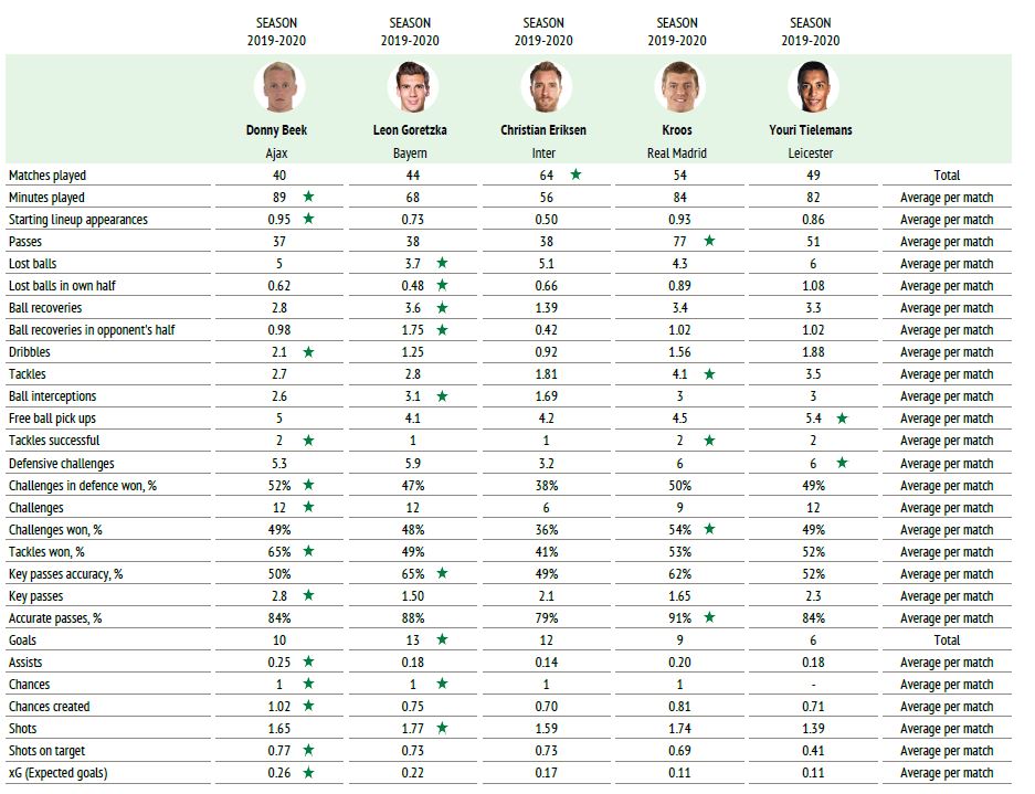 Let's look at his statistics in comparison to similar players to him by position and by playing style in Europe.If you notice, he tops the charts in most of the attacking areas par defensively.  #MUFC Note: Green star indicates *the best*