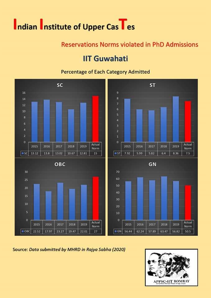 HaridasKishore's tweet photo. Reservations Norms violated in PhD Admissions
3773 students from SC, ST and OBC categories were denied their seats in PhD admission from 2015-19
#ifwedonotrise #reservation #righttoeducation #Affirmative_Action #iitsarecasteist #implimentreservations #scstobcreservation https://t.co/TdSoppynnd