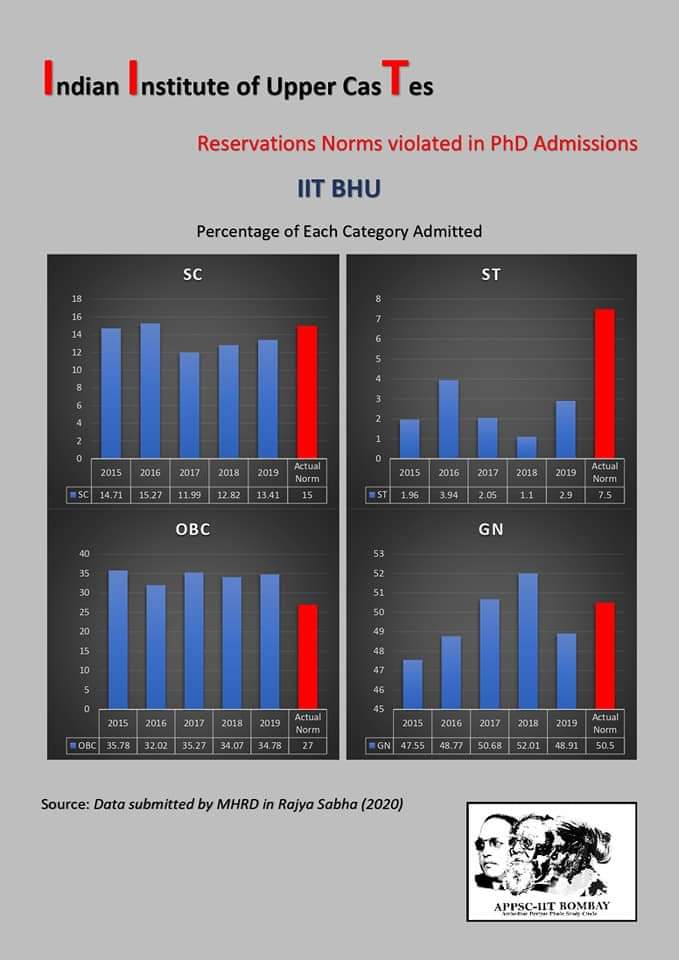 HaridasKishore's tweet photo. Reservations Norms violated in PhD Admissions
3773 students from SC, ST and OBC categories were denied their seats in PhD admission from 2015-19
#ifwedonotrise #reservation #righttoeducation #Affirmative_Action #iitsarecasteist #implimentreservations #scstobcreservation https://t.co/TdSoppynnd