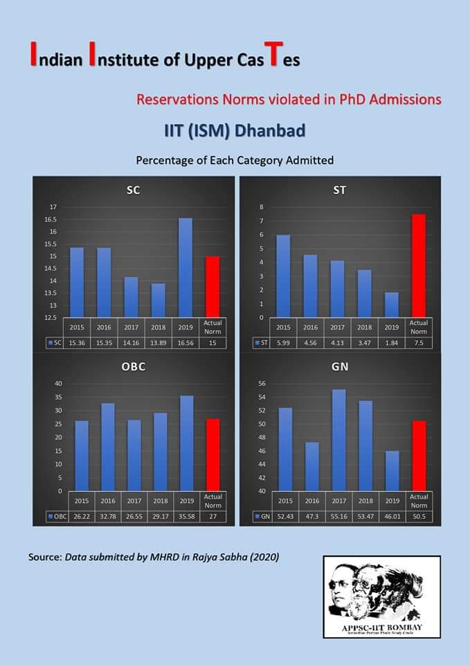 HaridasKishore's tweet photo. Reservations Norms violated in PhD Admissions
3773 students from SC, ST and OBC categories were denied their seats in PhD admission from 2015-19
#ifwedonotrise #reservation #righttoeducation #Affirmative_Action #iitsarecasteist #implimentreservations #scstobcreservation https://t.co/TdSoppynnd