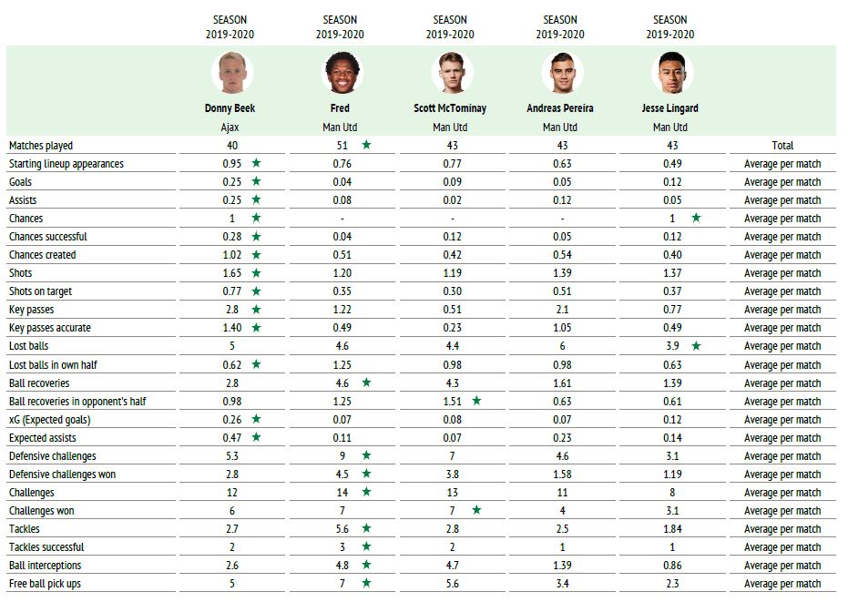 Now let's look at his statistics in comparison to  #mufc midfielders. He tops every single one of them going forward. Fred takes the lead in all the defensive contributions but VdB is near second.Note: Green star indicates *the best*