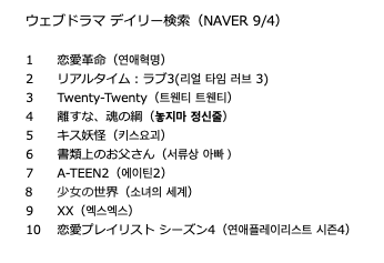 Pon 韓国ウェブドラマ Naverデイリー検索ランキング 9 4 2位の リアルタイムラブ３ には8位 少女の世界 で 不思議少女を演じたキム ドアが人気アイドル役で本シーズンから参加 私のおすすめキャラはホンギルトンww