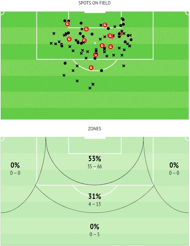 FinishingVdB's G/A are mainly from his excellent positioning, which leads to great chances. Quality of his finishing needs improvement as it's inconsistent. He often shoots w/ the side of his foot at situations where its better to shoot w/ his laces. See his shooting positions.