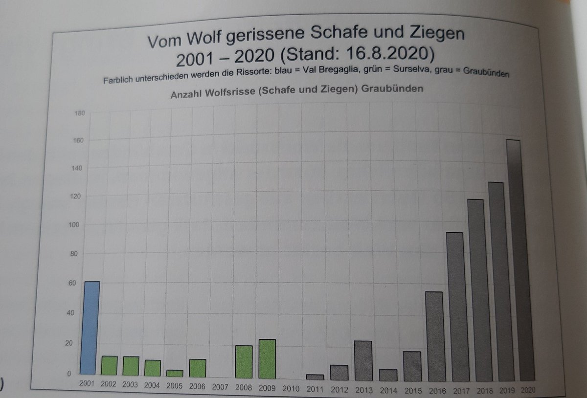 talvi04's tweet photo. Die ungebremst Wolfsheuler verwenden für  Risse Zahlen von 2012, und meinen das sei auf heutige Situation in Graubünden übertragbar.

Mehr muss man zu deren Kompetenz zum Thema nicht sagen🙄 
#JSGJa !   Nein zu #JSGNein
#abst20 https://t.co/cpNchN3zZR