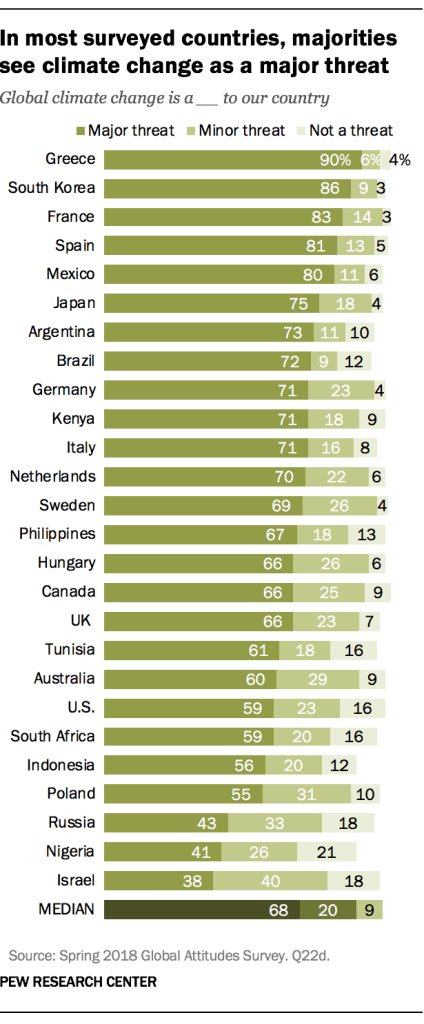 There is broad public concern about climate change in the UK. This Pew 2018 study shows 7% think it is not of concern. 66% think it is a major issue. Concern has been growing over time.