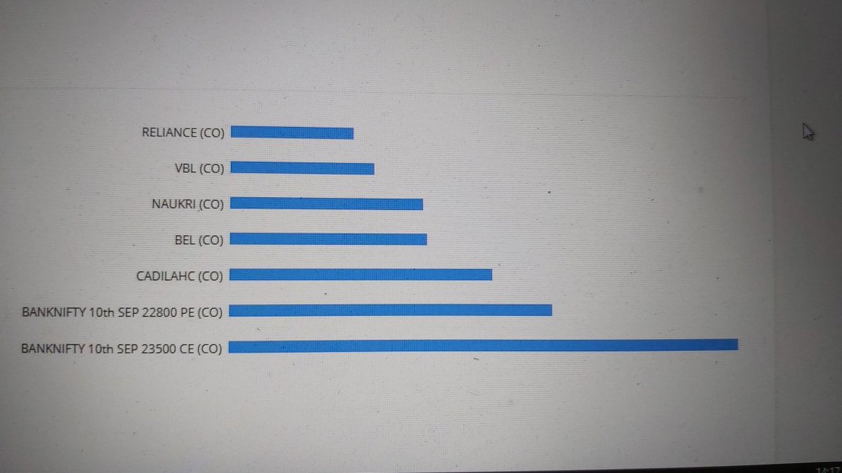 ronnyxabcd's tweet photo. Trade Performance 4 September 2020
No SL Day today🔥🔥
#codeviser #banknifty #daytrading #teamcodeviser #optiontrading #nifty50 https://t.co/LvM8uvempC