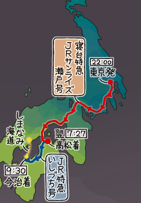 私がしまなみ海道に行った時のルートです。
東京からだと色んな行き方がありますが、寝台特急は非日常感が感じられておすすめです。 