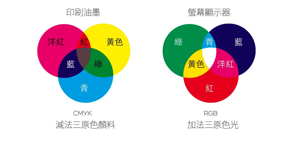 倪爽na Twitteru Cmyk 色彩模式下 青色 C 黄色 Y 等于绿色
