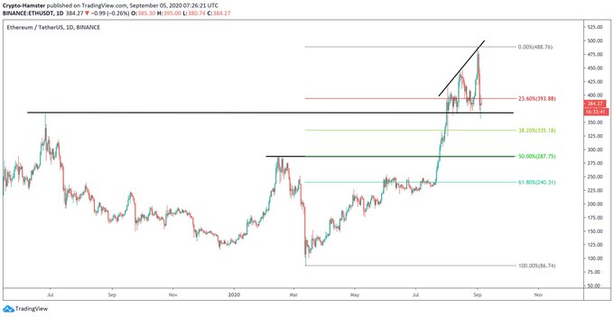 Heres Why Ethereum May Crash Further After Dropping 30% in 2 Days