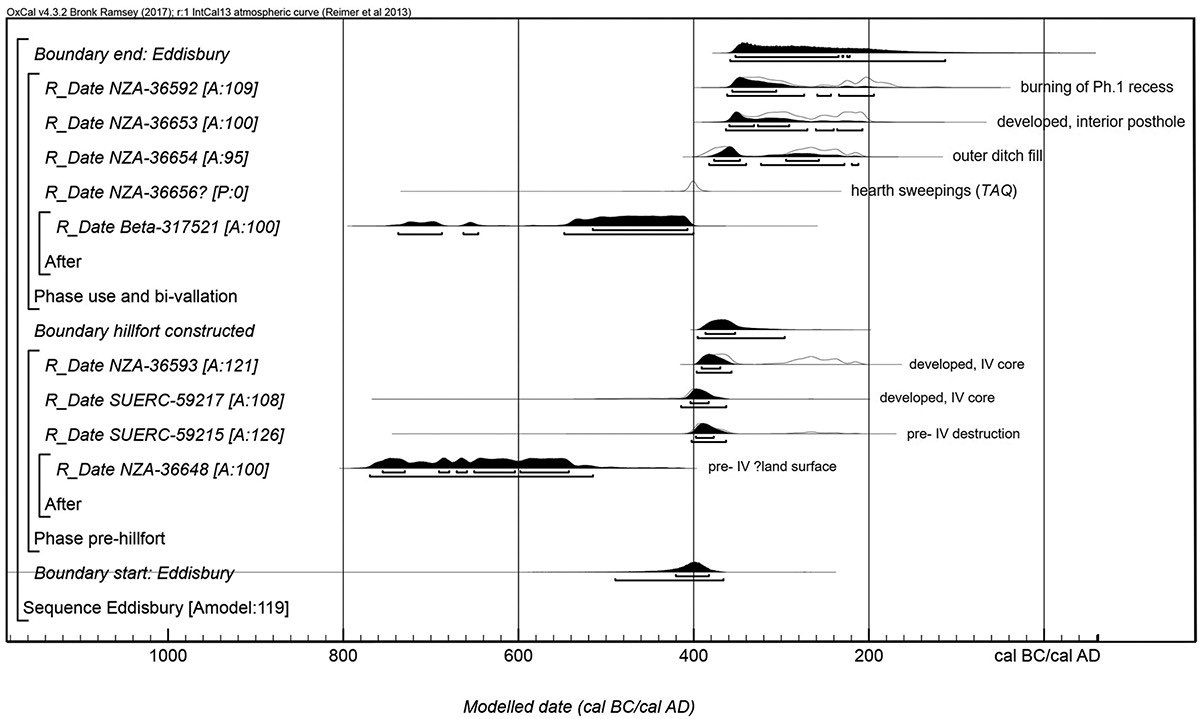 Another strand was bringing in  @DrDerekHamilton, and his Bayesian modelling skills, on Eddusbury’s new radiocarbon dates. Via this process, we’ve C-14 dated (for the first time) the phenomenon of ‘Developed Hillforts’ (when some triple in size) to 400 BC. Confirming Cunliffe 