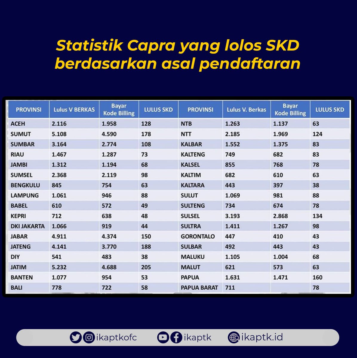 ikaptkid's tweet photo. Info terbaru nih mengenai adek2 Calon Praja Angkatan 31 yang sudah dinyatakan lolos Seleksi SKD saya sebagai perwakilan dari kakak senior Purna Praja mengucapkan Selamat dan tetap semangat untuk yang belum.๐ #ASN #PNS #OSVIA #MOSVIA #KDC #IIP #APDN #STPDN #PURNAPRAJA #CAPRA https://t.co/DHN3X6Glt4