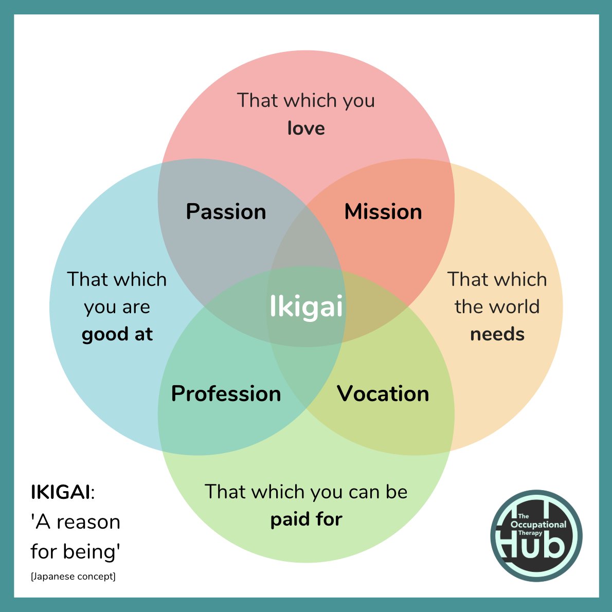 💠 IKIGAI: 'The source of value in one's life; that which makes one's life worthwhile.'

What is your reason for being? What are your patients' or clients' reasons for being? #OccupationalTherapy 
(theOThub.com/downloads)