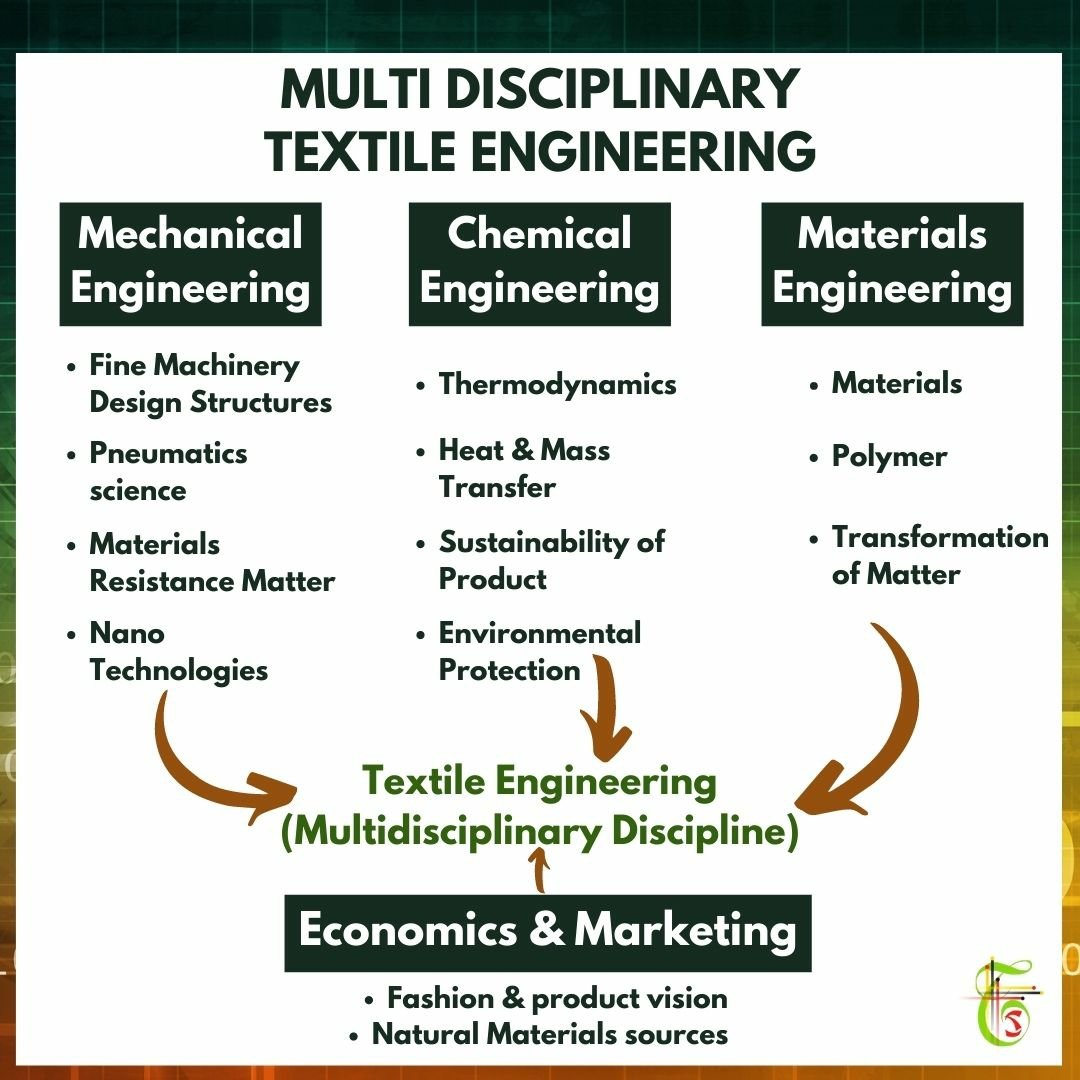 SphereTextile's tweet photo. The Evolution: A complete way from Textile Science to Textile Engineering?
Read full article:
https://t.co/HZ7cRmIFzC
#textileindustry #evolution #textilescience #apparel #spinning #weaving #smarttextiles #textilesphere #manufacturing #sustainability #recycling #sustainable https://t.co/xq4pLw3tJt