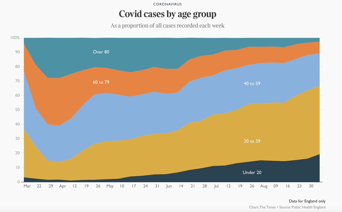 Last week 2,042 cases were confirmed in people in their 20s, more than 10x the number among over-80s. Also: Two thirds of confirmed infection now in under-40s  A fifth of cases are in the over 50s (3/4 in spring) The over 80s account for 3% of the total (28% in March)