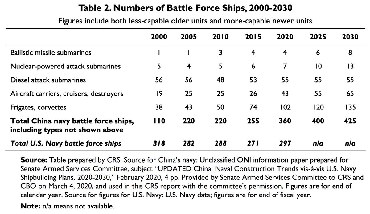 As usual, I know you're busy...and I've got you covered!You can read all new key excerpts from Ron O'Rourke's  @librarycongress report here: http://bit.ly/PLAN2020CRS Want further context? Here's my take:  https://nationalinterest.org/feature/breaking-down-pentagons-2020-china-military-power-report-quest-pla-parity-168201No time for even that? See the 2 attached tables.