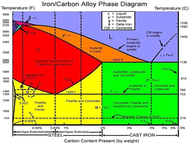 Iron carbon phase diagram