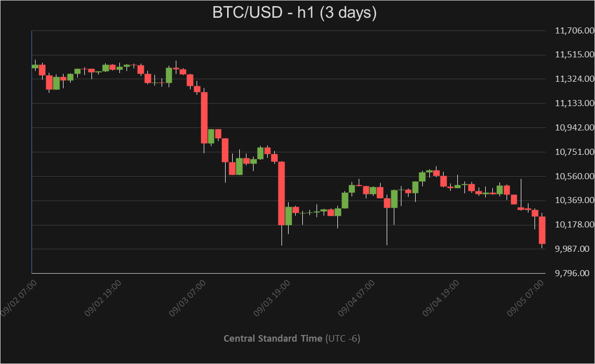 BTC_PriceAlerts's tweet photo. Pair: #BTCUSD
Alert Level: 🔔Elevated
Direction:⬇️
Time Frame: 1 hour(s)

#BTC is showing weakness and is currently down -2.16% in the past 1 hour(s). The current price is $10,023.58.  #Bitcoin #Crypto #CryptoCurrency https://t.co/TRW4Y4tvIW