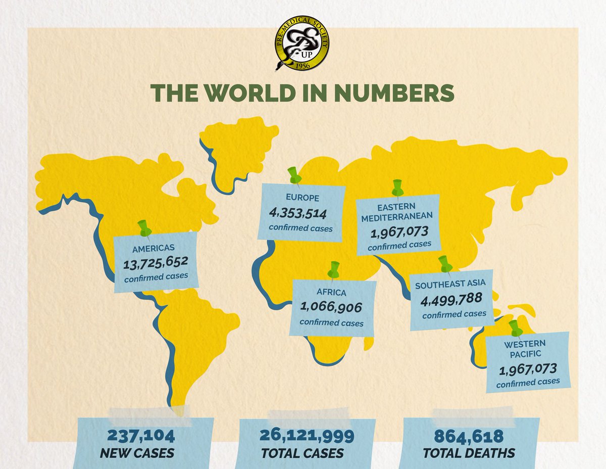 UPPreMedSoc's tweet photo. Amidst the COVID-19 pandemic, it is important to keep ourselves updated with the latest news &amp; progress regarding the virus. Statistics on both national &amp; global levels can be a very helpful tool in determining the effectivity &amp; efficieny of each 
region in containing the virus. https://t.co/trrpfFXtb8
