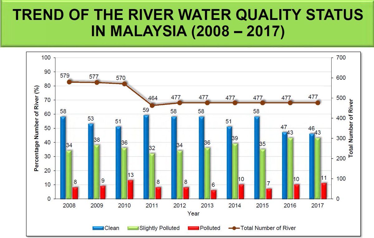 Based on the latest data collected by DOE's Environmental Quality Report, only 46% of our rivers were considered clean. It's very clear based on this graph that the number of polluted rivers have consistently remained more or less the same from 2008 to 2017 which is ALARMING.