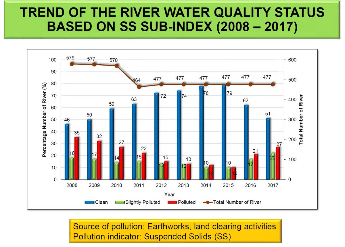 What is also very clear is that the manufacturing industries, agricultural industries, and sewage plants have been the main contributors year on year to worsening the state of our rivers. (sorry the econs degree in me is really into gratuitously using graphs)
