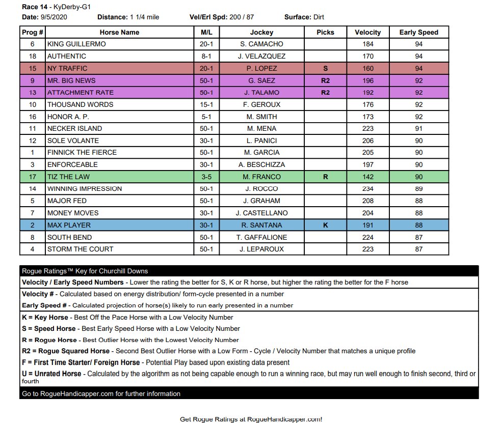 RHandicapper's tweet photo. #rogueratings "Daily Free Picks" for Sat, Sept 5, 2020 is the #kentuckyderby presented to you by the #roguehandicapper and this is done in our New "SYNDICATION SHEETS" format...Please let me know if you like this look as your advice is important?
#gambling #sportsbetting https://t.co/jGwDepdlo9