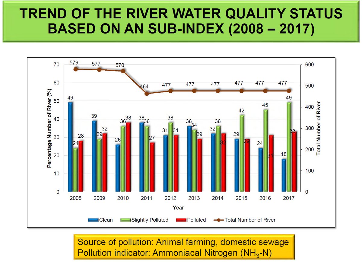 What is also very clear is that the manufacturing industries, agricultural industries, and sewage plants have been the main contributors year on year to worsening the state of our rivers. (sorry the econs degree in me is really into gratuitously using graphs)