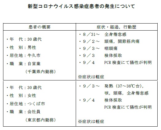 Kazz 茨城県コロナ情報 9 5新規陽性者 牛久市の30歳代自営業 千葉県内勤務 つくば市の30歳代会社員 都内勤務 9 5新規陽性者 水戸市発表分 ローズヴィラ水戸 97例目 80歳代無職 98例目 90歳代無職 99例名 70歳代無職 100例目 90歳