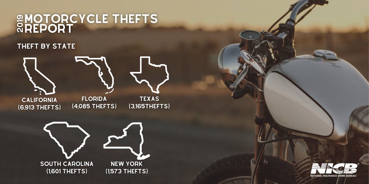 insurancecrime's tweet photo. In 2019, #Califonia, #Florida, #Texas, #SouthCarolina, and #NewYork took the top 5 spots for most Motorcycles stolen. Consider adding custom elements to your bike and photographing them – this can help recover your bike if stolen. #Motorcycles #AutoTheft  https://t.co/X2L4f0vn3d https://t.co/L1ctKz7IV6